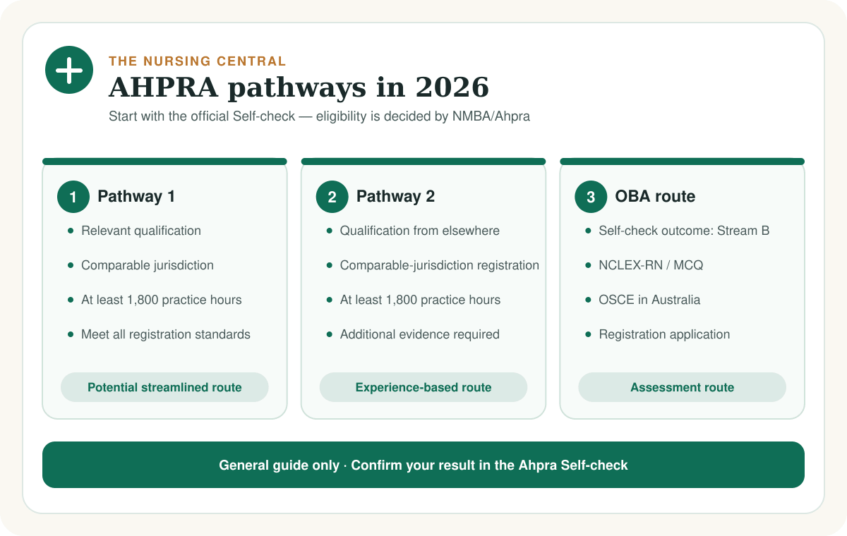 AHPRA registration pathways for international nurses in 2026