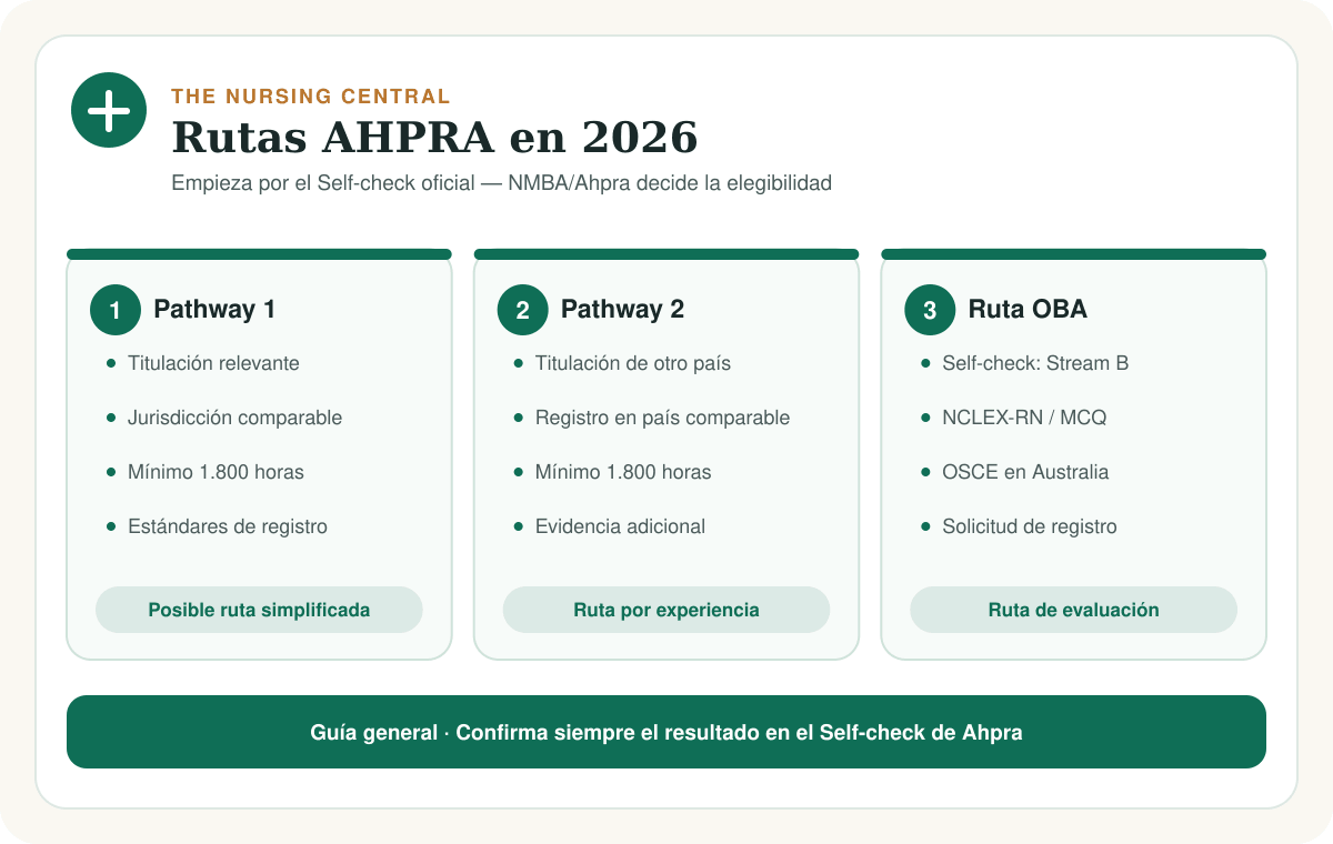 Rutas de registro AHPRA para enfermeros internacionales en 2026