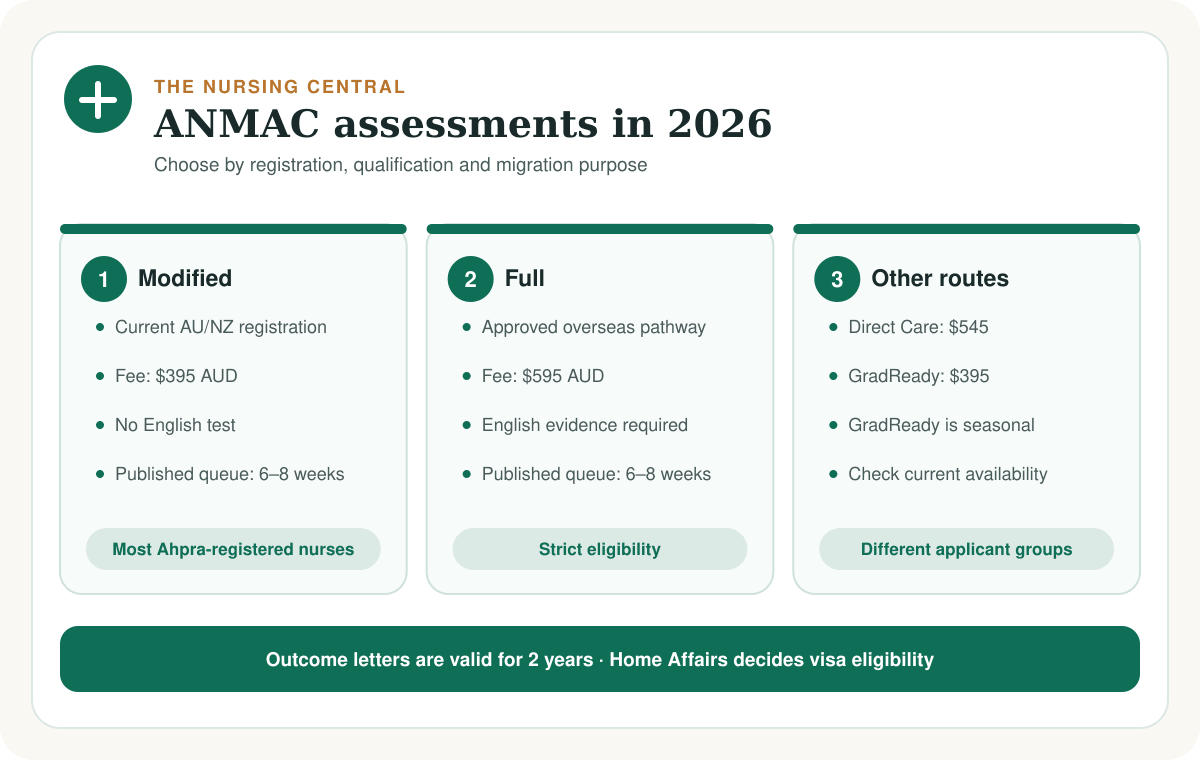 ANMAC skills assessment types, fees and evidence in 2026