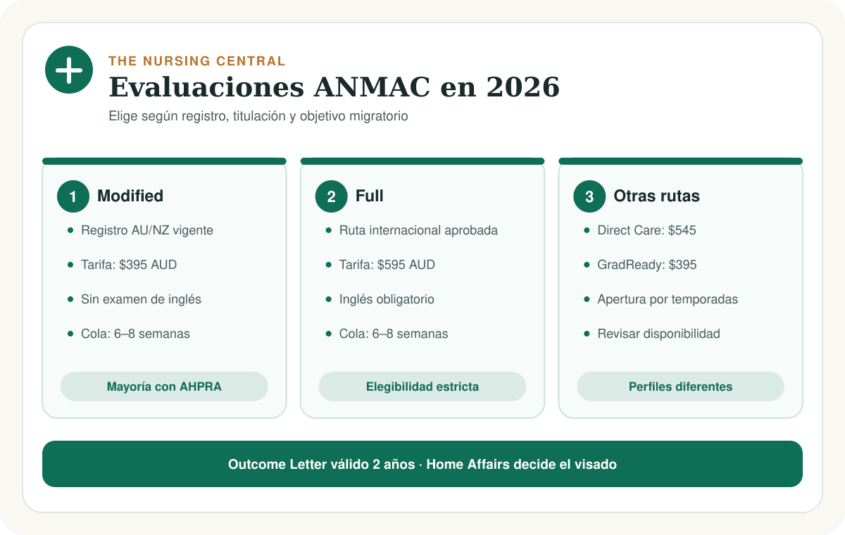Tipos de skills assessment ANMAC, tasas y evidencia en 2026